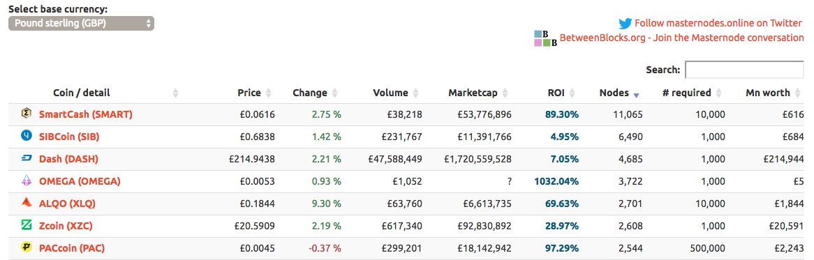 List of Master Nodes